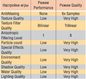 Таблица 5. Параметры настройки игры FarCry (Patch 1.33) на максимальное качество (Quality) и максимальную производительность (Performance)