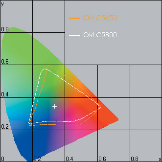 Цветовой охват принтера OKI C5800dn в сравнении с OKI C5450