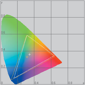 Рис. 2. Цветовой охват монитора BenQ FP93G (белый контур) в сравнении с цветовым охватом sRGB (желтый контур)