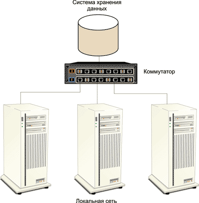 Пример NAS-системы хранения данных