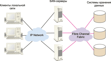 Типичная схема SAN-сети