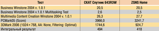 Таблица 4. Результаты тестирования универсальных ПК