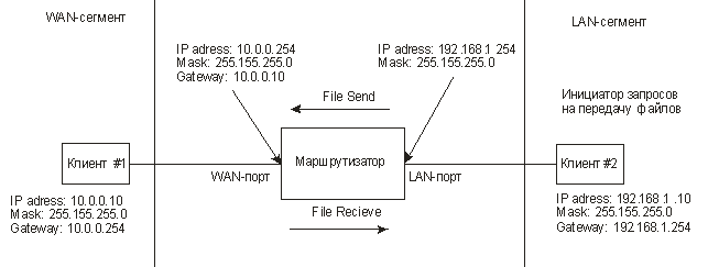 Схема тестирования маршрутизатора в режиме WAN — LAN