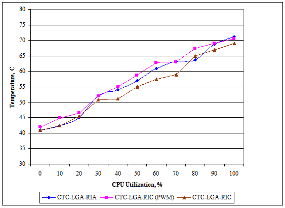 Рис. 6. Зависимость температуры от степени загруженности процессора для кулеров CTC-LGA-RIC/RIC (PWM)/RIA 