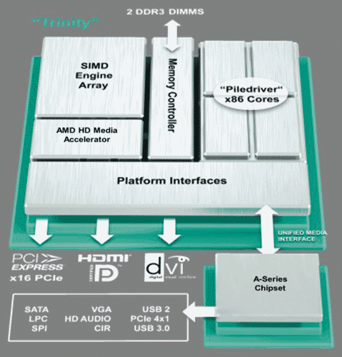 Встречаем процессор AMD Trinity для настольных ПК | КомпьютерПресс
