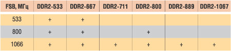 Память DDR2, поддерживаемая материнской платой P5WD2 Premium