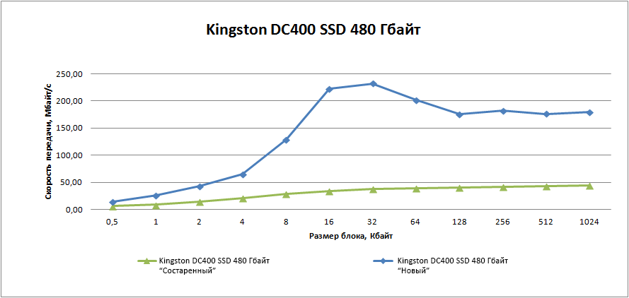Корпоративный SSD DC400 от компании Kingston