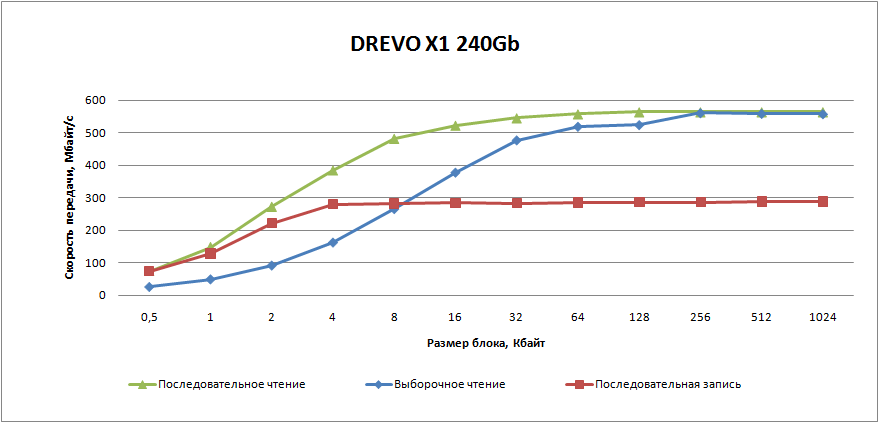 Дешевый SSD-накопитель DREVO X1 Series 240GB SSD SATA3 емкостью 240 Гбайт