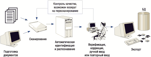 Перевода бумажных документов