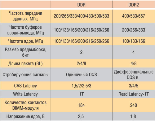 Оперативная память ddr5 частота. Максимальный объем оперативной памяти ddr3. Пропускная способность памяти ddr3. Таблица частот оперативной памяти ddr2. Максимальный объем памяти типа ddr2,.