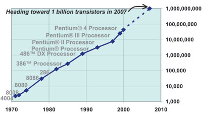 Рост числа транзисторов в процессорах компании Intel