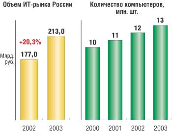 Рис. 2. Рост ИТ-рынка в 2002 и 2003 годах и увеличение количества компьютеров в 2000-2003 годах (источник: Министерство связи и информатизации России)