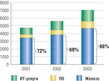 Рис. 4. Объем и структура ИТ-рынка в России в 2001-2003 годах (источник: IDC)