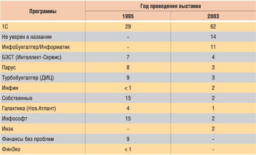 Таблица 3. Результаты ответов посетителей выставки «Бухучет и аудит» в 1995 и 2003 годах на вопрос «На каких программах вы работали?»