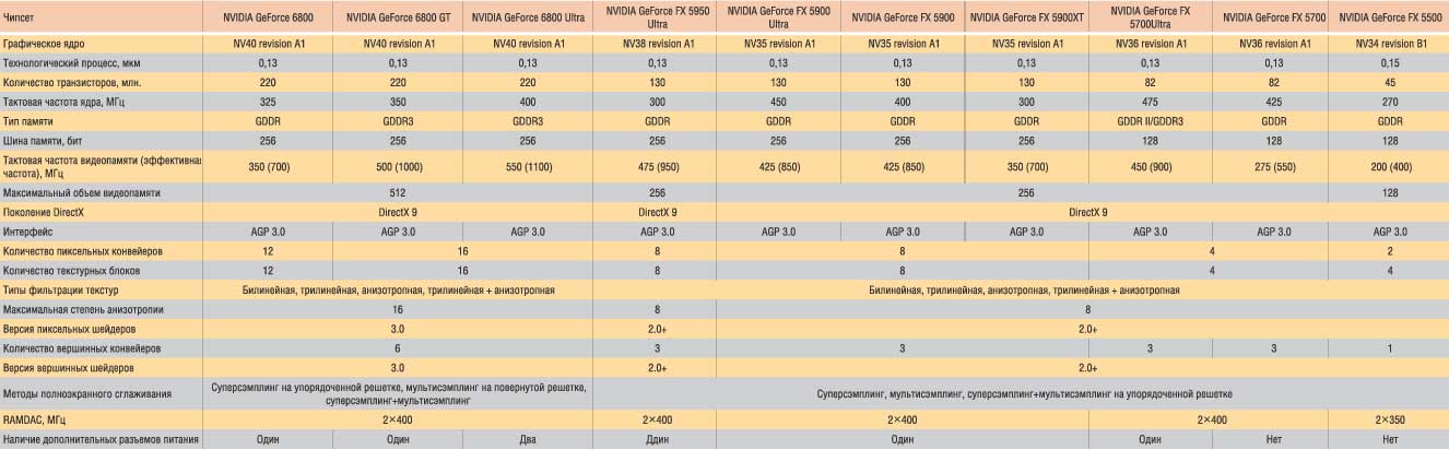 Таблица 1. Технические характеристики современных графических чипсетов NVIDIA