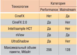 Таблица 2. Классификация чипсетов серии GeForce FX компании NVIDIA
