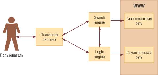 Рис. 6. Принцип работы поисковой системы, использующей поисковый и логический модули