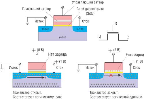 Рис. 3. Устройство транзистора с плавающим затвором и чтение содержимого ячейки памяти