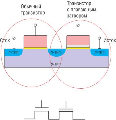 Рис. 5. Двухтранзисторная ячейка памяти и ее обозначение