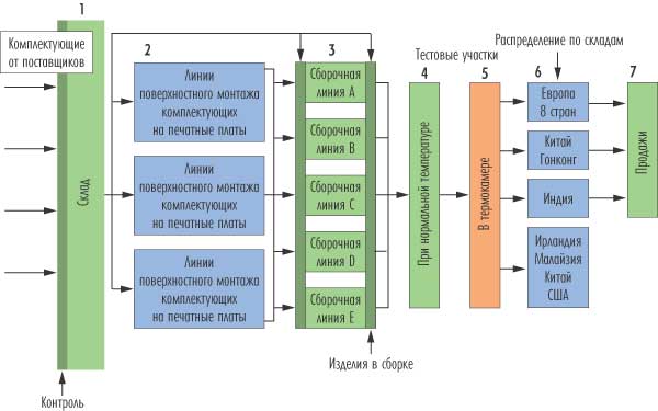 Рис. 3. Схема производственного цикла