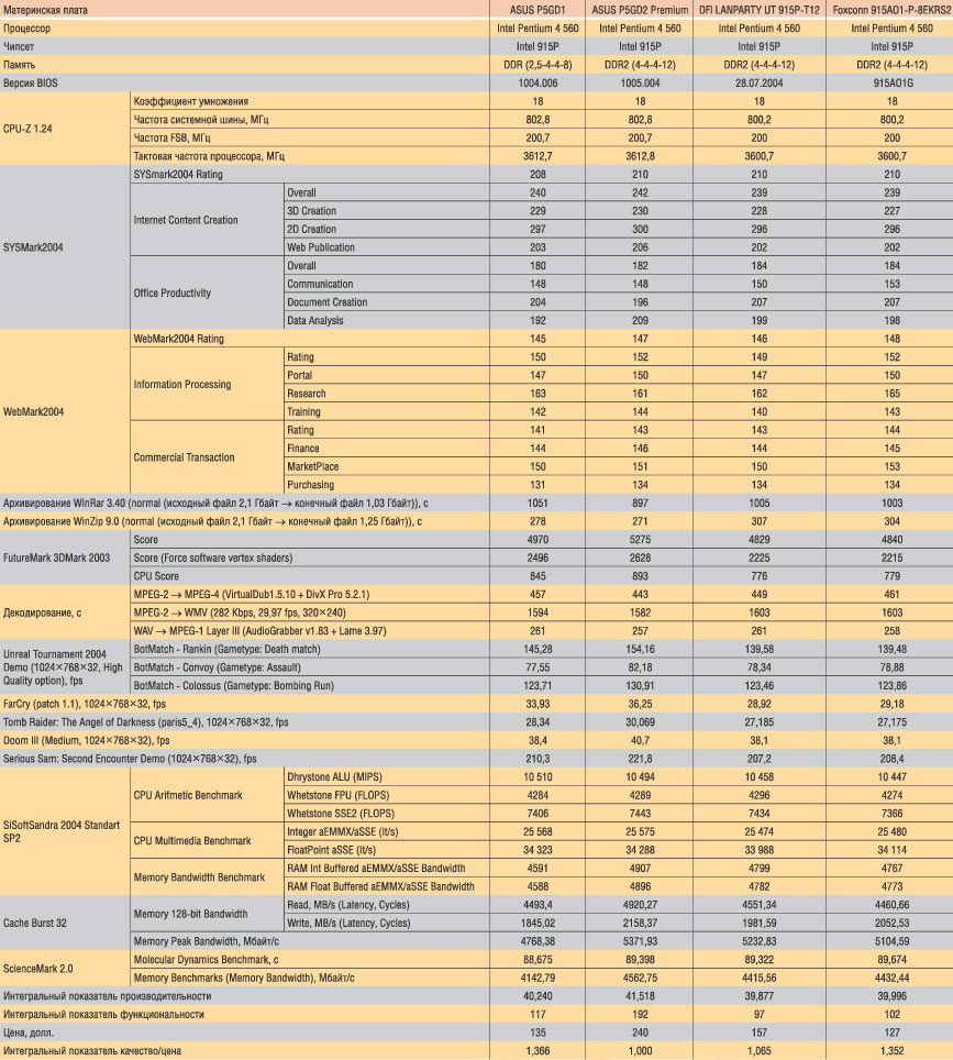 Таблица 4. Результаты тестирования системных плат на чипсете Intel 915P