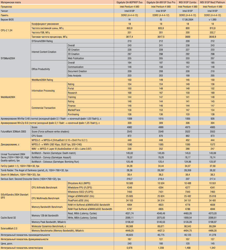 Таблица 4. Результаты тестирования системных плат на чипсете Intel 915P
