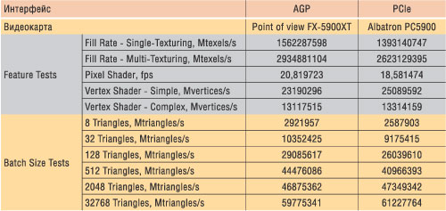 Таблица 1. Результаты синтетических подтестов пакета FutureMark 3DMark 2005 при использовании AGP 8х и PCI Express 16x 