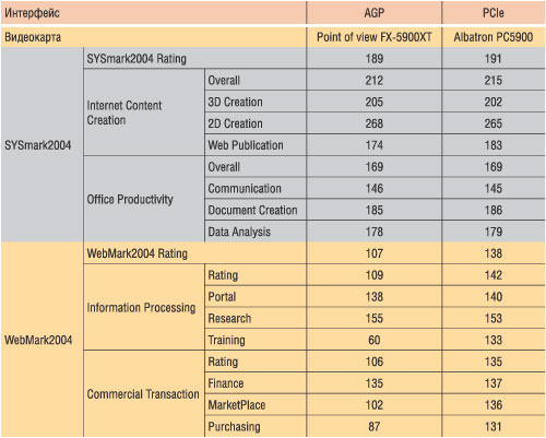 Таблица 2. Результаты тестов BAPCo SYSmark 2004 и BAPCo WebMark 2004  при использовании видеокарт AGP 8х и PCI Express 16x 