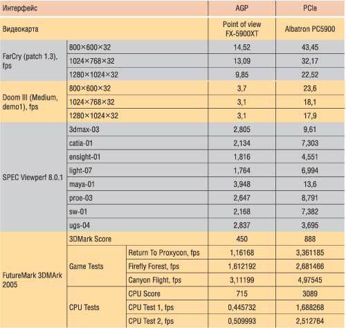 Таблица 3. Результаты тестов FutureMark 3DMark 2005, FarCry, Doom III и SPEC Viewperf  8.0.1  при использовании видеокартAGP 8х и PCI Express 16x 