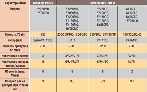 Таблица 2. Характеристики дисков семейств Diаmond Max Plus 9 и MaXLine Plus II