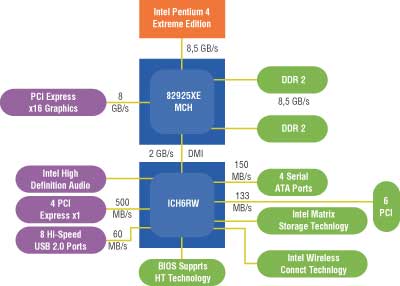 Рис. 1. Структурная схема чипсета Intel 925X/XE Express