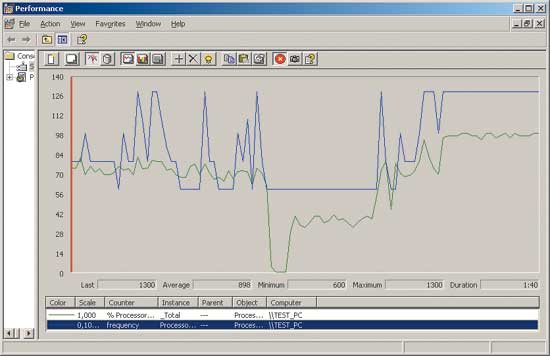 Динамическое переключение тактовой частоты (синяя линия) процессора в зависимости от его загрузки (зеленая линия)