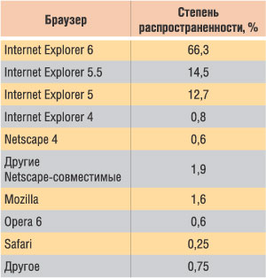 Распространенность различных браузеров на конец июля 2003 г. (источник — OneStat)