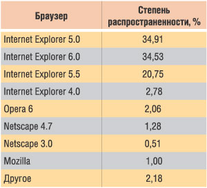 Распространенность различных браузеров в Рунете на сентябрь 2002 г. (источник — http://globalstats.hotlog.ru)