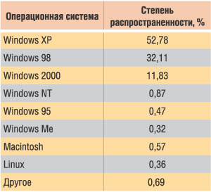 Распространенность различных ОС в Рунете на январь 2004 г. (источник — http://globalstats.hotlog.ru)