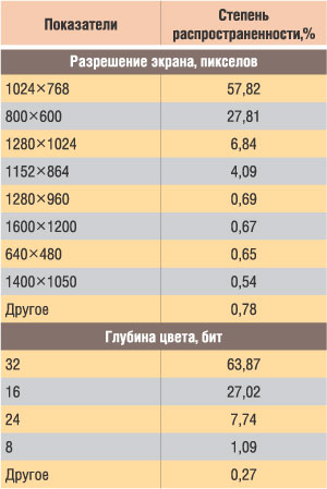 Данные о разрешении экрана и глубине цвета у пользователей Рунета на январь 2004 г. (источник — http://globalstats.hotlog.ru)