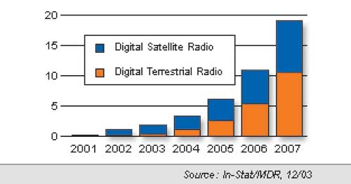 Прогноз роста мирового рынка цифрового радио, млн. ед.