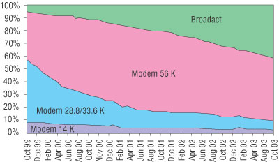 Соотношение вариантов подключения к Интернету в домашних условиях, США (источник — Nielsen//NetRatings, 2003)