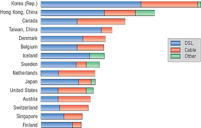 Страны, где наиболее распространен широкополосный доступ к Интернету (источник — Nielsen//NetRatings, 2002)