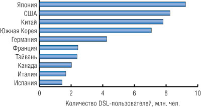 Количество DSL-пользователей в различных странах (источник — Point Topic, сентябрь 2003)