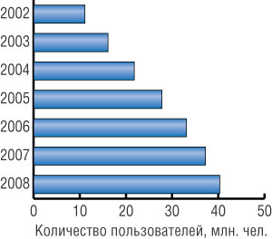 Число пользователей, подключенных к Интернету через сети кабельного телевидения, США (источник — Strategy Analytics, 2003) 