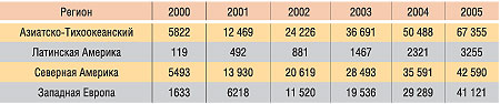 Количество пользователей широкополосного доступа по регионам, тыс. (источник — eMarketer, 2003) 