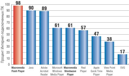 Сравнительная характеристика популярности Интернет-приложений разных производителей