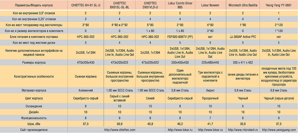 Сравнение блоков питания. Чипсет материнской платы таблица. Чипсеты и процессоры Intel таблица. Таблица чипсетов Intel 1700. Чипсеты Intel 775 таблица.