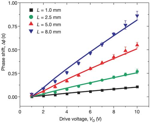 Экспериментальный график зависимости фазового сдвига от прикладываемого напряжения для различных активных длин фазового модулятора