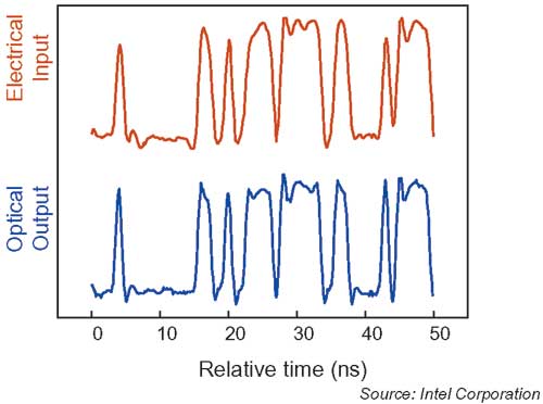 График изменения напряжения на модуляторе и соответствующий ему график интенсивности модулированного излучения на выходе MZI-интерферометра