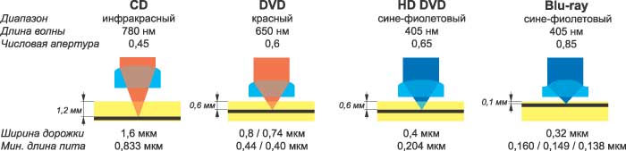 Сравнение основных параметров приводов и носителей CD, DVD, HD DVD и Blu-ray Disc