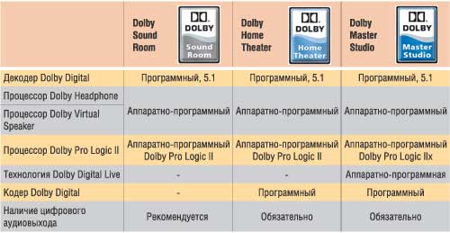 Классификация аудиоподсистемы системных блоков согласно Dolby PC Entertainment Experience