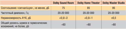 Основные требования к техническим характеристикам аудиоподсистемы согласно Dolby PC Entertainment Experience