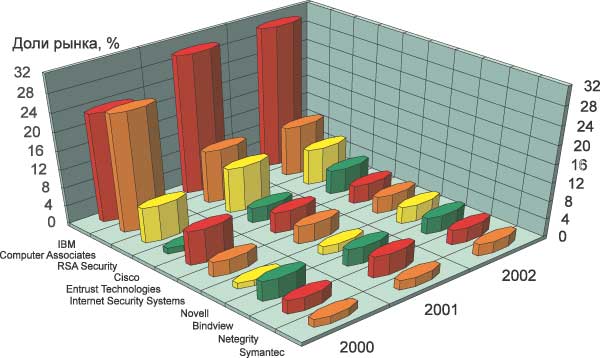 Лидеры рынка средств администрирования безопасности в 2000-2002 годах